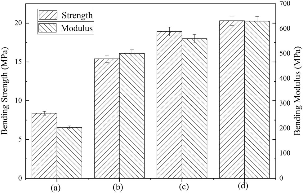 Figure 8 
            Bending performance of (a) HDPE and HDPE composites filled with (b) original fibers, (c) MPE-modified fibers, and (d) TMPE-modified fibers.
         