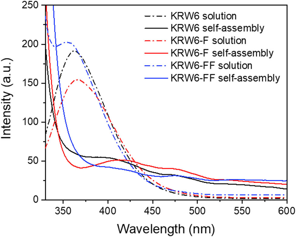 Figure 3
Fluorescence spectra of KRW6, KRW6-F, and KRW6-FF peptide solutions (40 mg·mL−1, pH = 3) and peptide self-assemblies.