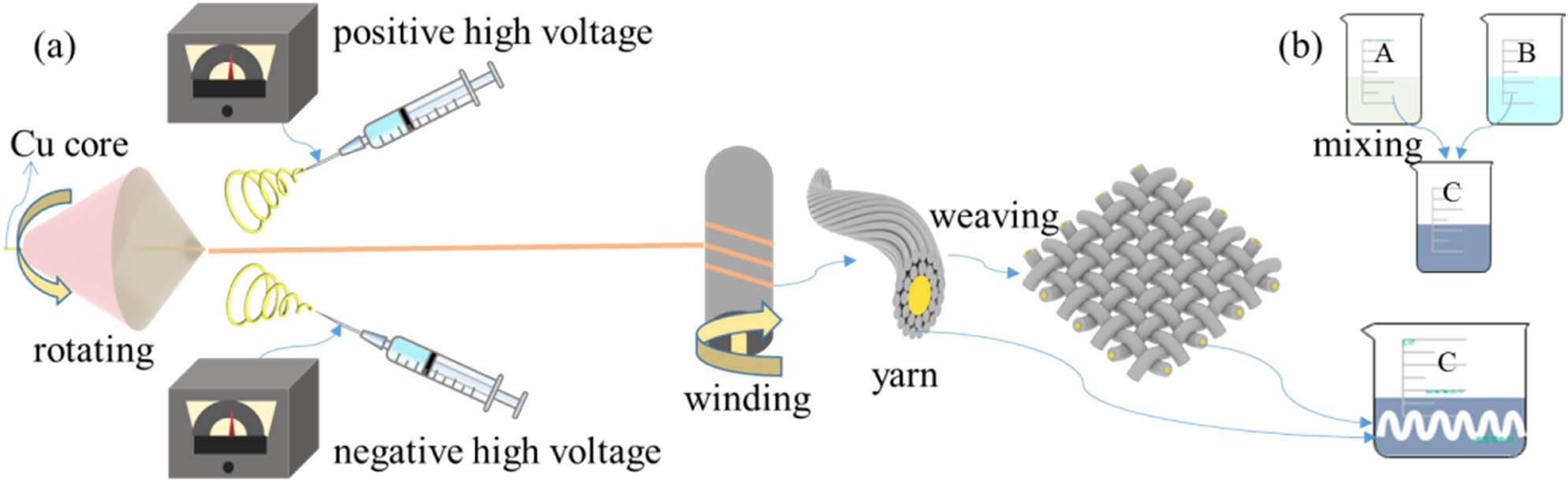 Figure 1
(a) Diagram of the preparation of PVDF yarn and fabric and (b) the preparation of PANI solution and the preparation of PANI/PVDF yarn.