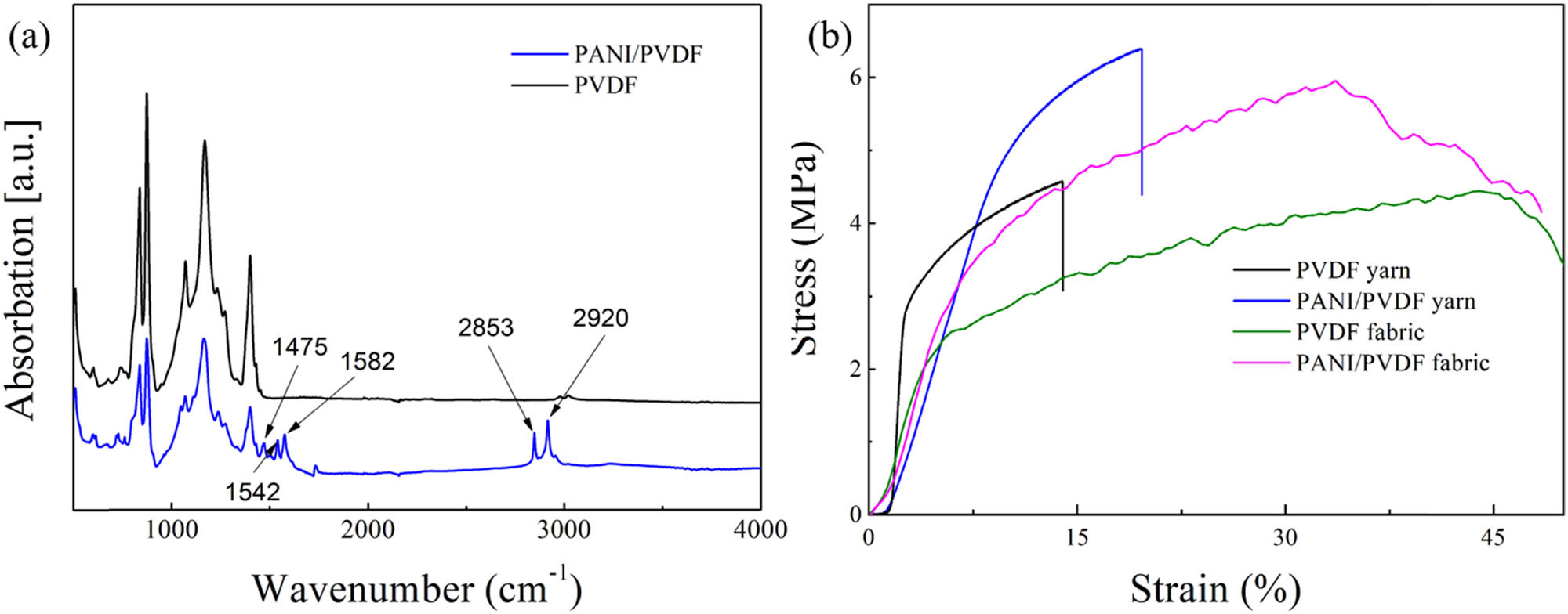 Figure 3
(a) FTIR spectra and (b) stress–strain curve of the prepared PVDF and PANI/PVDF yarns and fabrics.