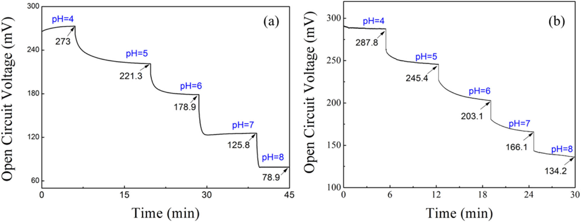 Figure 4
The pH response of (a) PANI/PVDF yarn and (b) PANI/PVDF fabric in the pH range of 4–8.