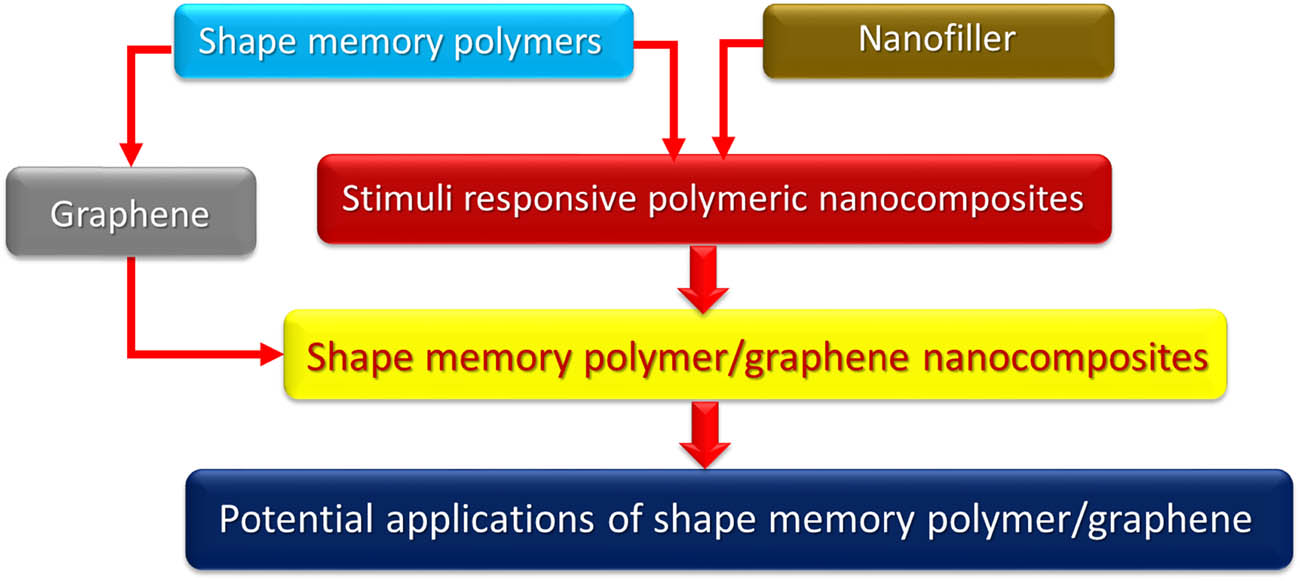 Figure 1 
               Schematic of the overview of shape memory polymer/graphene nanocomposites.
            