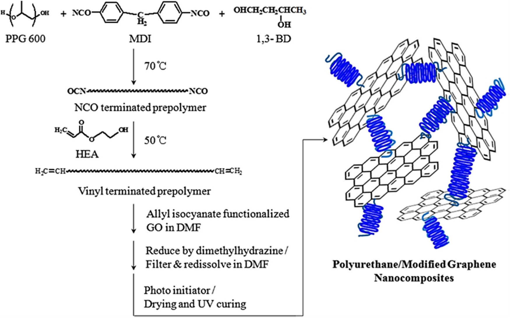 Figure 7 
               Scheme for preparation of polyurethane/graphene nanocomposite (103). HEA – hydroxyethylacrylate; DMF – N,N-dimethylformamide; GO – graphene oxide; 1,3-BD – 1,3-butanediol; PPG – polypropylene glycol; MDI – 4,4′-methylene diphenyl diisocyanate. Reproduced with permission from Wiley.
            