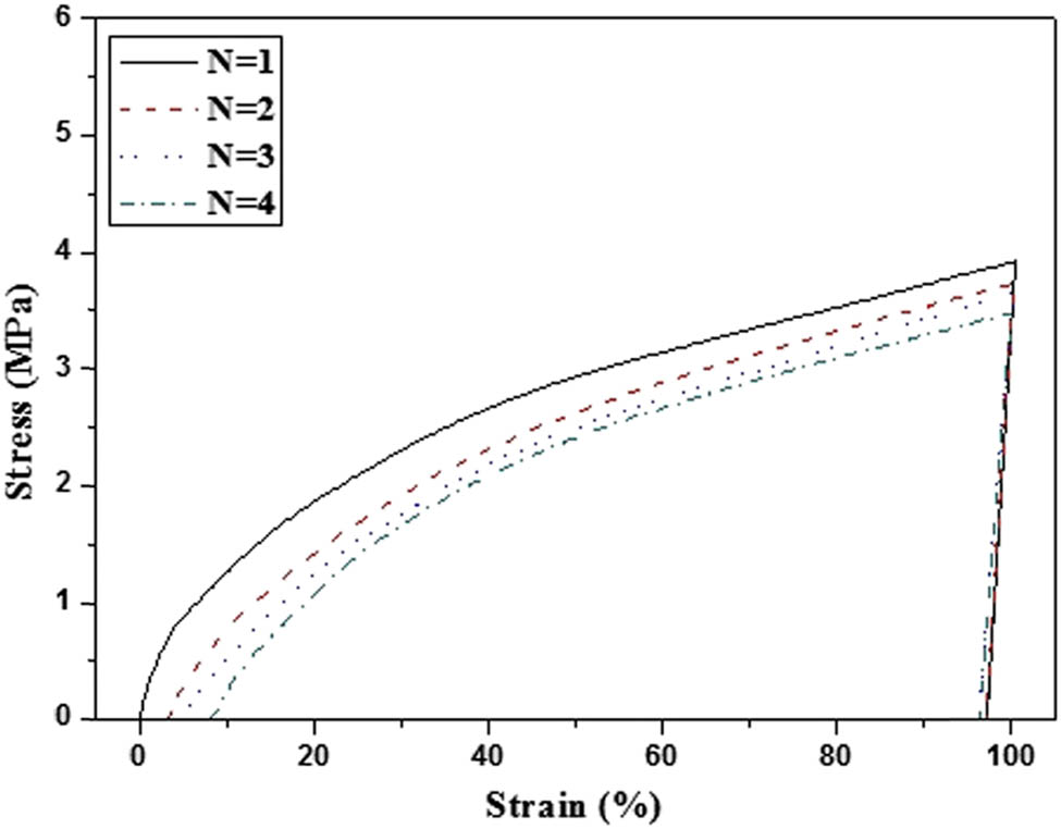 Figure 8 
               Thermomechanical cyclic behavior of polyurethane/graphene 2.5 phr (103). N – number of cycles. Reproduced with permission from Wiley.
            