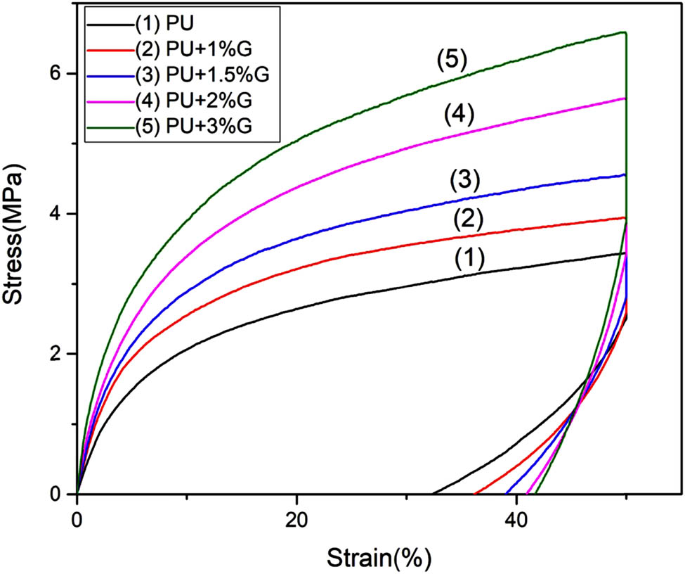 Figure 9 
               Thermo-mechanical cyclic behavior of polyurethane and polyurethane/graphene nanocomposites (105). Reproduced with permission from Elsevier.
            
