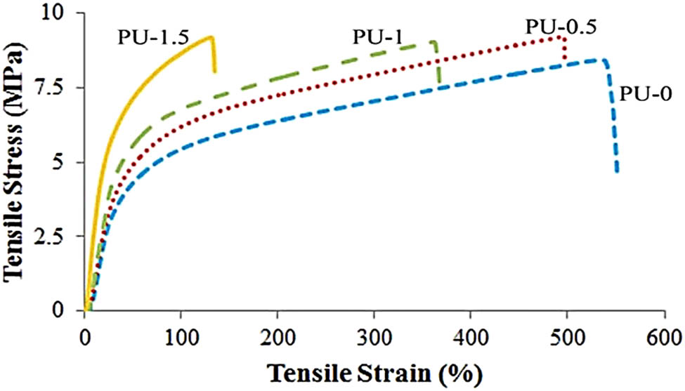 Figure 11 
               Typical tensile stress-strain curves of polyurethane/graphene nanoplatelet nanocomposites (106). PU – polyurethane. Reproduced with permission from Wiley.
            