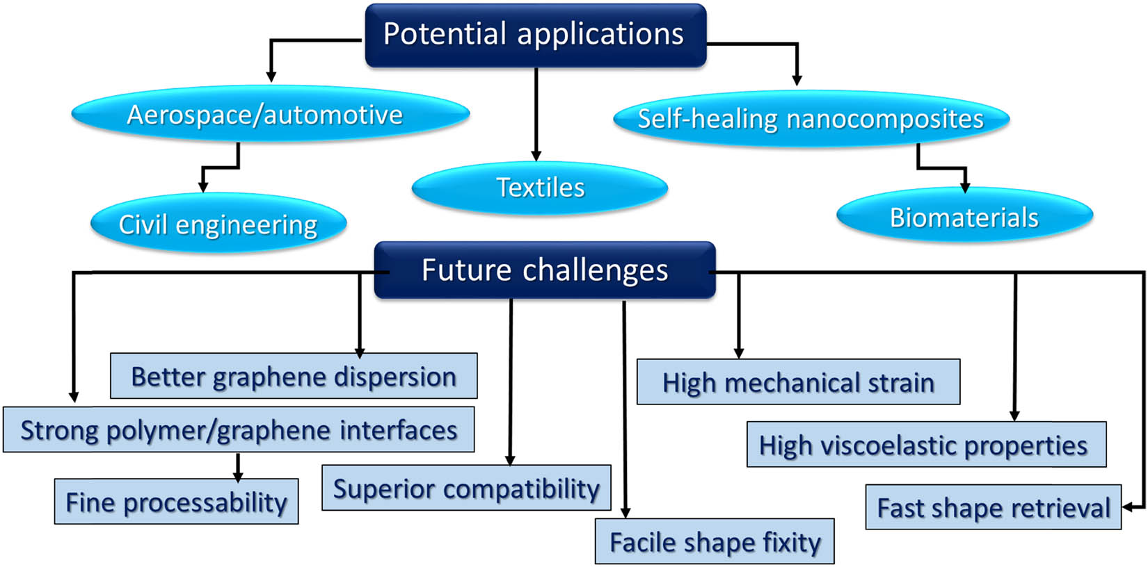 Figure 16 
               Schematic of the potentials and challenges of shape memory polymer/graphene nanocomposites.
            