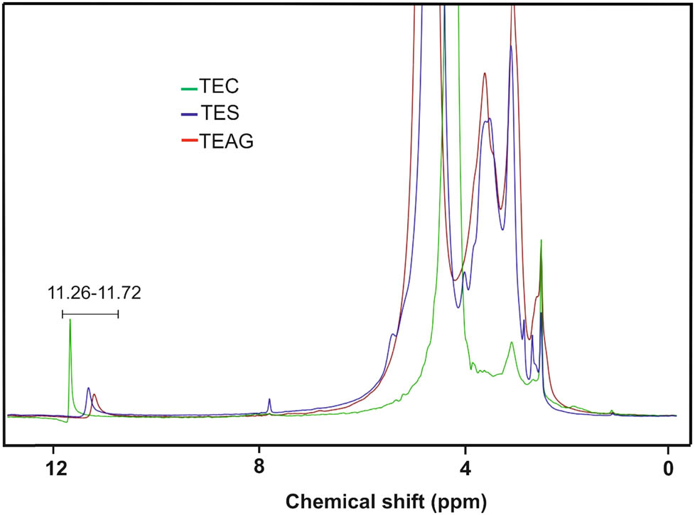 Figure 2 
               
                  1H NMR spectra of TEC, TES, and TEAG.
            