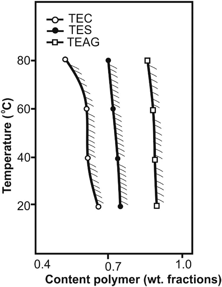 Figure 5 
               Phase diagram of the polymer (TEC, TES, and TEAG)-water system. The shaded region corresponds to the homogeneous state of the system.
            