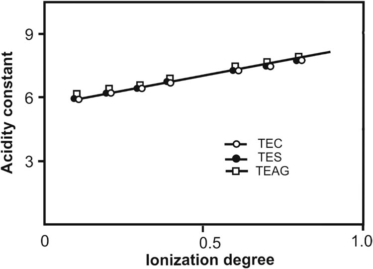 Figure 6 
               Acidity constant pK
                  0 vs the degree of polymer ionization ɑ of TEC, TES, and TEAG.
            