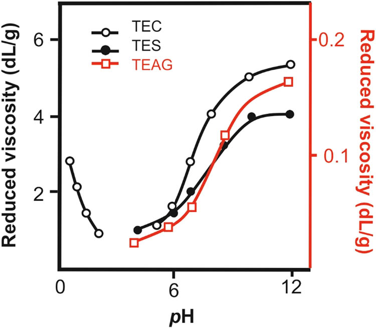 Figure 7 
               Reduced viscosities of aqueous solutions of TEC, TES, and TEAG vs solution pH at 25°C.
            