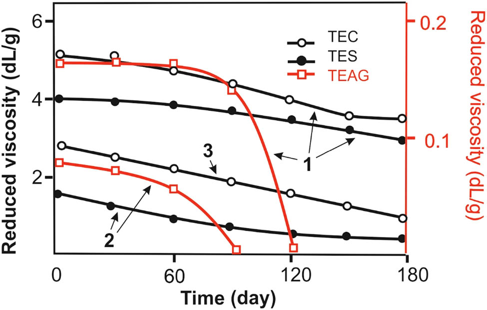 Figure 8 
               Reduced viscosities of aqueous solutions of TEC, TES, and TEAG vs time at 25°C: (1) pH 10, (2) pH 6, and (3) pH 1.
            