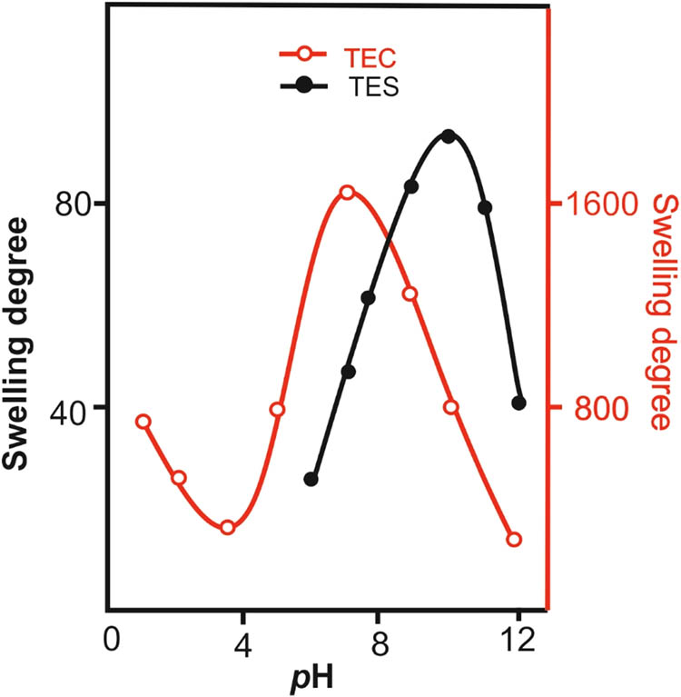 Figure 9 
               Degrees of swelling of cross-linked TEC and TES in water at 25°C vs pH of the medium.
            
