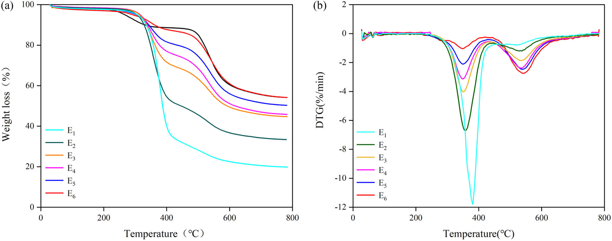 Figure 5 
                  (a) TGA curves and (b) DTG curves of EP/PAA after curing.
               