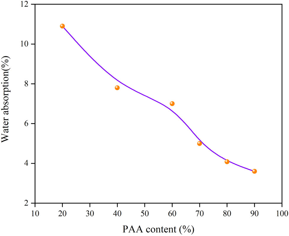 Figure 6 
                  Water absorption of EP/PAA after curing.
               