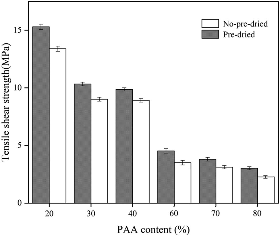 Figure 7 
                  Effects of PAA content and curing treatment on tensile shear strength.
               