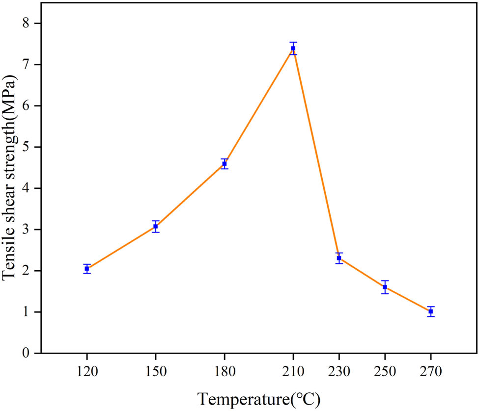 Figure 8 
                  Tensile shear strength of E
                     2 with different curing temperatures.
               