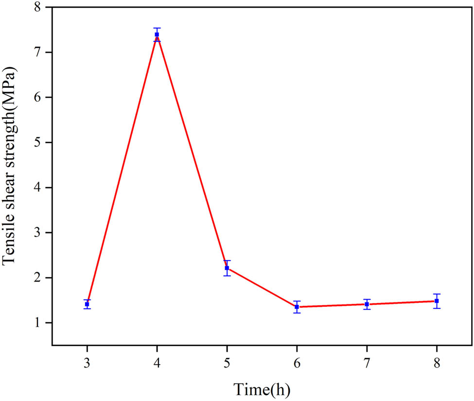 Figure 9 
                  Tensile shear strength of E
                     2 with different curing time.
               
