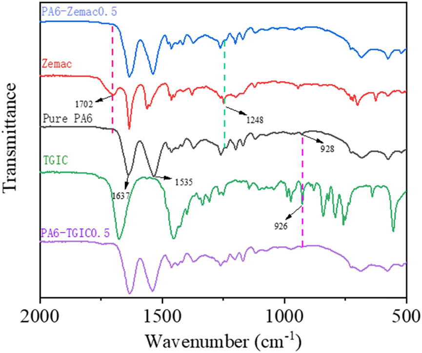 Figure 1 
                  FTIR spectra of ZeMac, TGIC, pure PA6, PA6-ZeMac 0.5, and PA6-TGIC 0.5.