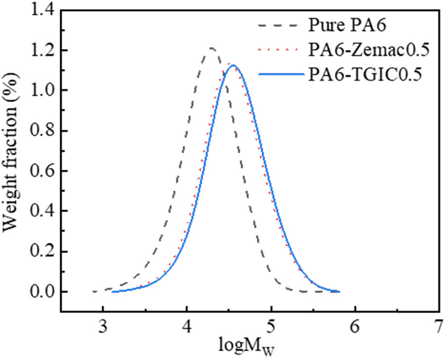 Figure 2 
                  Molecular weight distributions of the pure PA6, PA6-ZeMac, and PA6-TGIC 0.5.