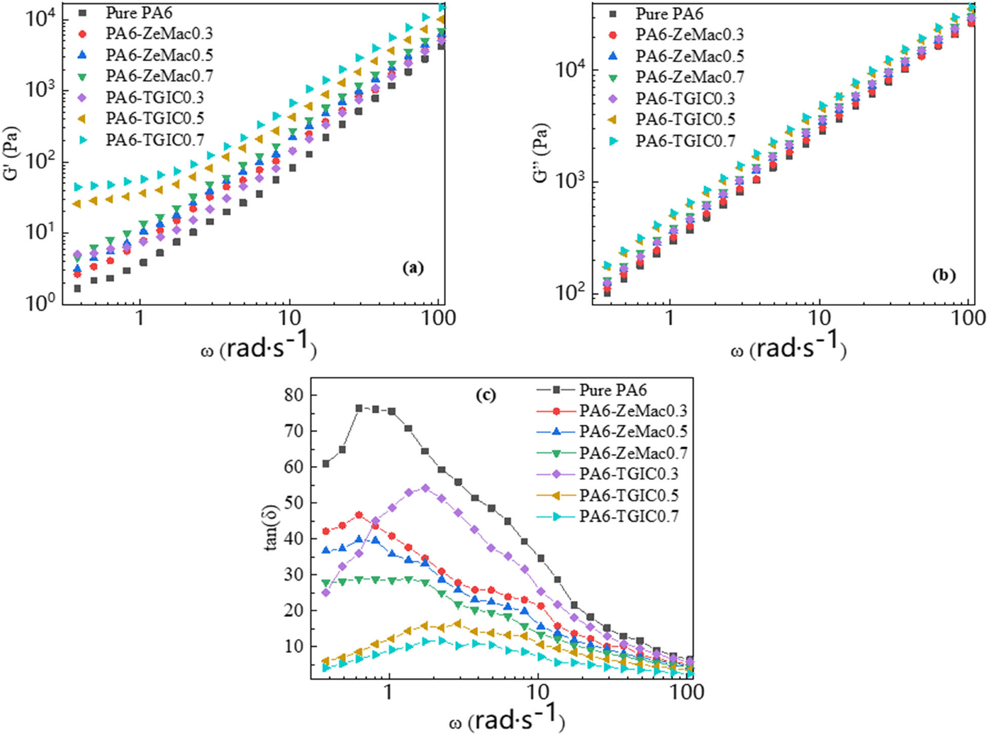Figure 3 
                  (a) The storage modulus G′, (b) the loss modulus G″, and (c) the loss tangent tan δ of pure PA6 and modified PA6 samples.