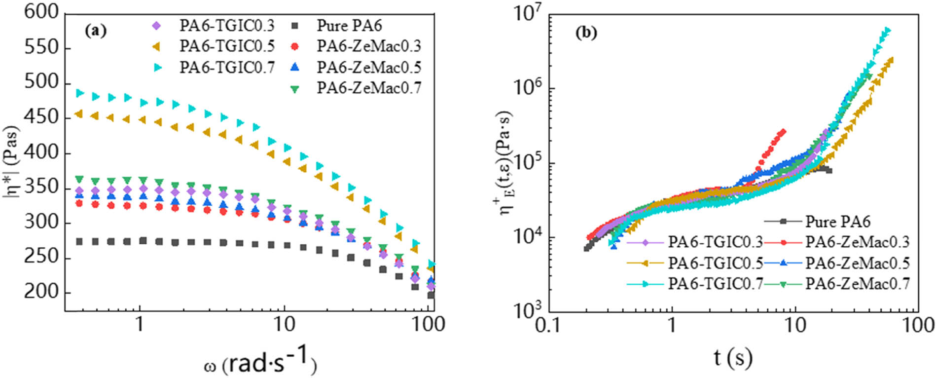 Figure 4 
                  (a) Complex viscosity |η*| and (b) tensile viscosity curves η
                     +
                     E of pure PA6 and modified PA6 samples.