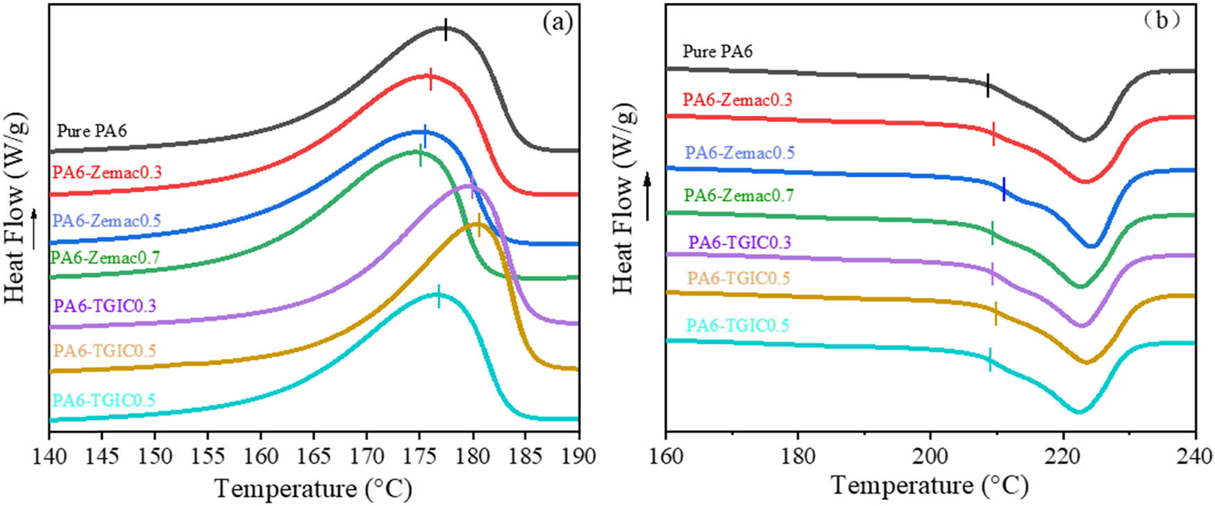 Figure 5 
                  DSC graphs of pure PA6 and modified PA6 samples: (a) cooling crystallization curves and (b) heating melting curve.