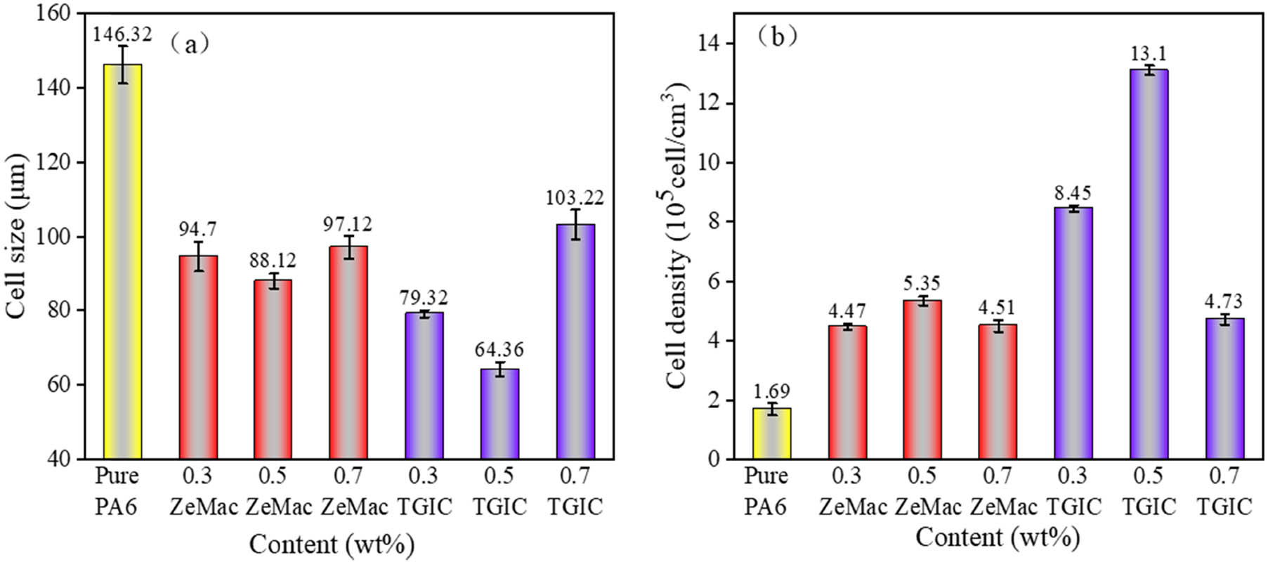 Figure 7 
                  Average cell diameter (a) and cell density (b) of pure PA6 and modified PA6.