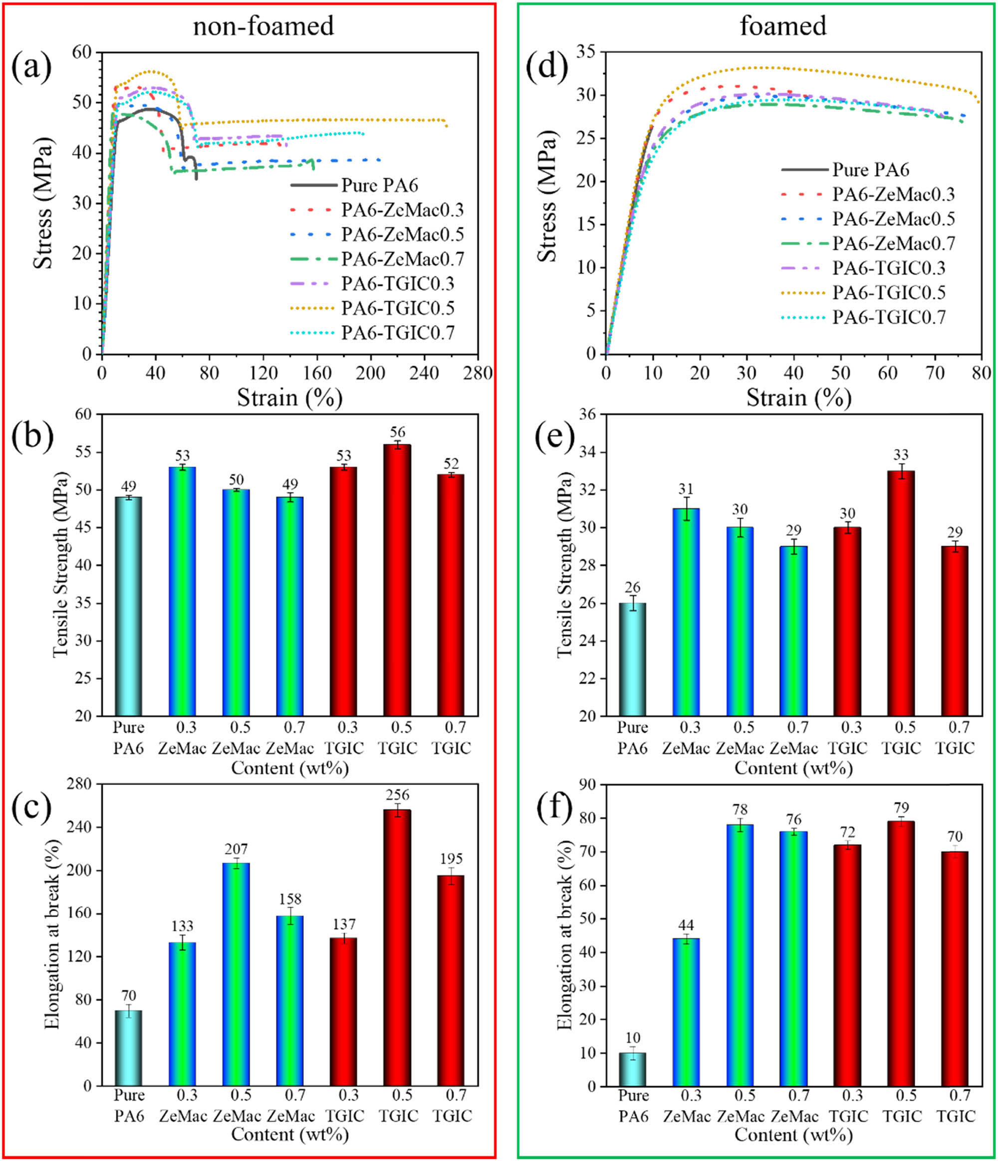 Figure 8 
                  Tensile mechanical properties: (a and d) stress–strain curves, (b and e) tensile strength, and (c and f) elongation at break.