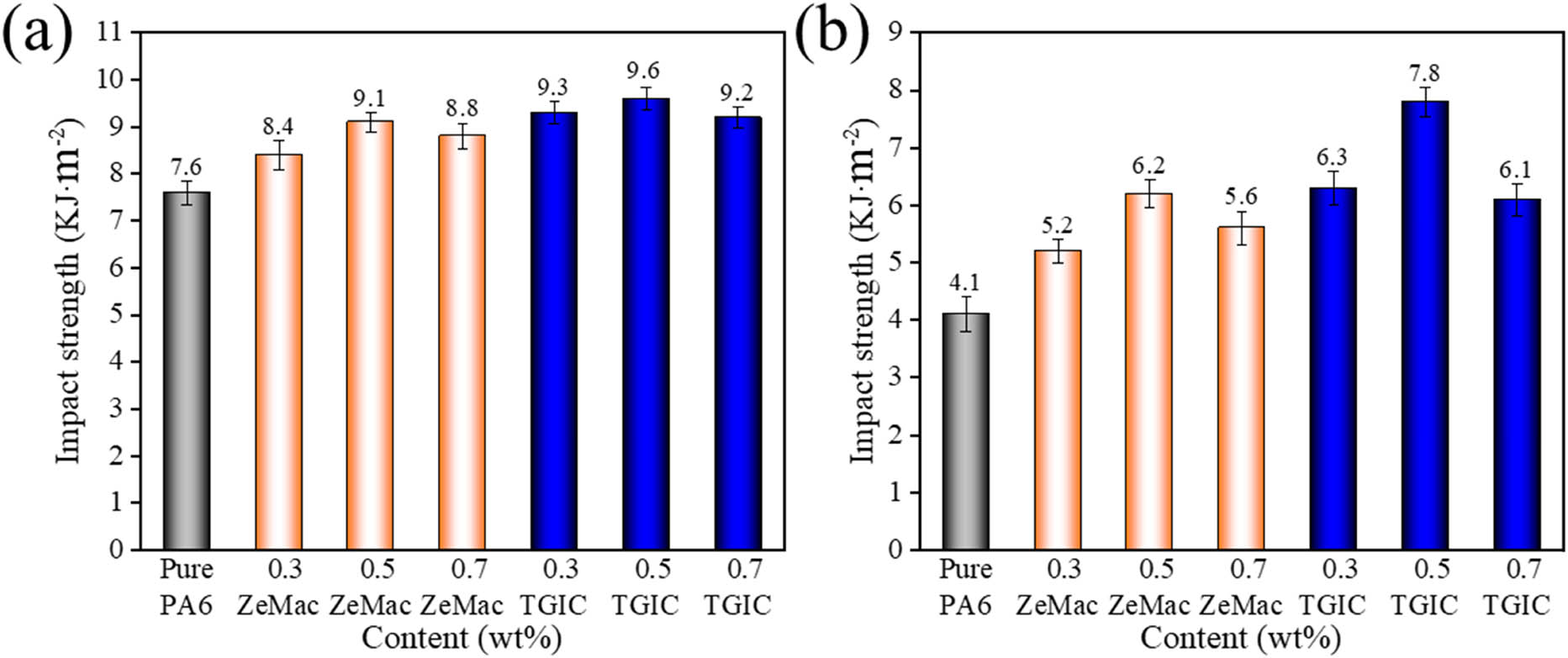 Figure 9 
                  Impact strength of pure PA6 and modified PA6 foamed samples: (a) non-foamed and (b) foamed.