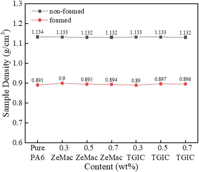 Figure A5 
                  Density of nonfoamed samples and foamed samples.