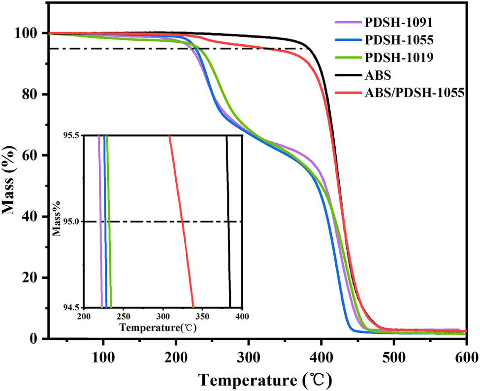 Figure 4 
                  TGA curves of PDSH, ABS, and ABS/PDSH composites.
               