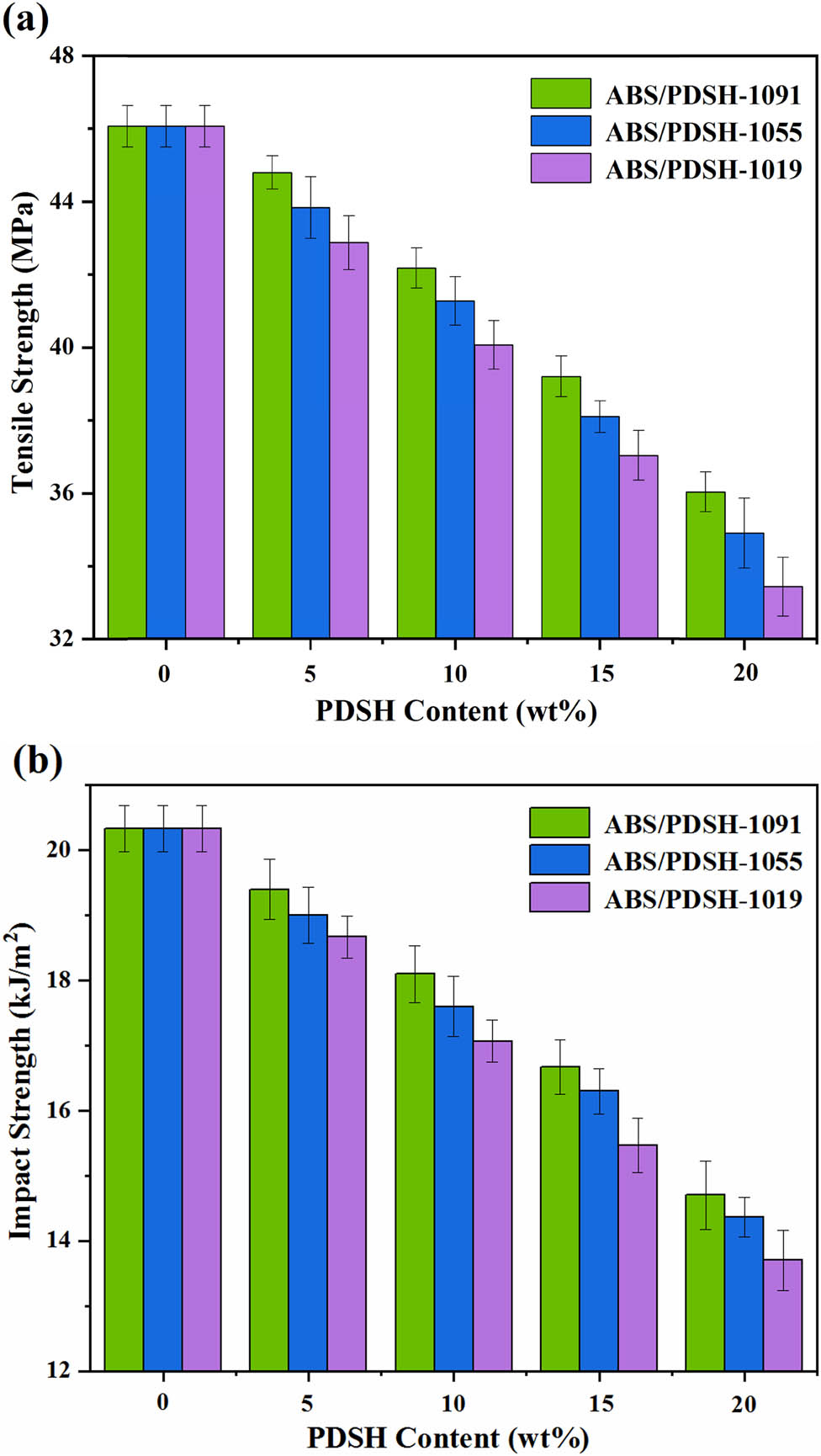 Figure 9 
                  Influence of the PDSH content on the mechanical properties of ABS/PDSH composites: (a) tensile strength and (b) impact strength.
               