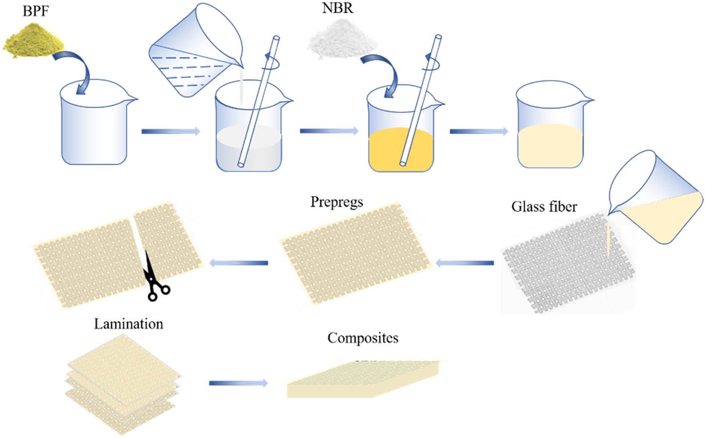 Figure 1 
                  Process of composite preparation.
