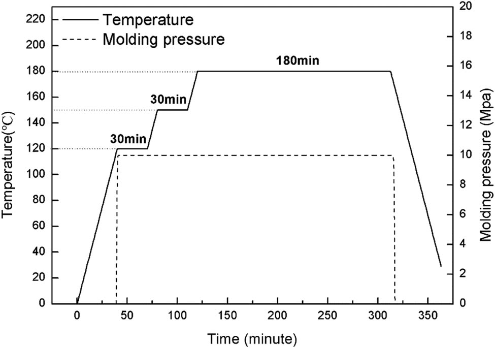 Figure 2 
                  Cure profile for the fabrication of composites.
