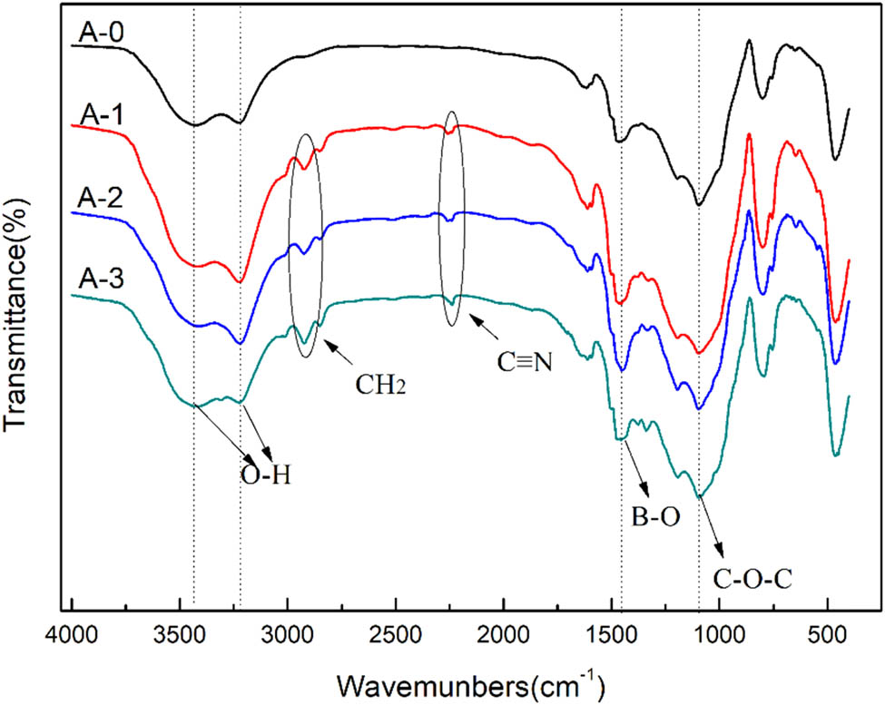 Figure 3 
                  FTIR spectra of the composites.