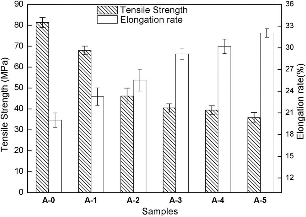 Figure 5 
                  Tensile strength and elongation ratio of composites.