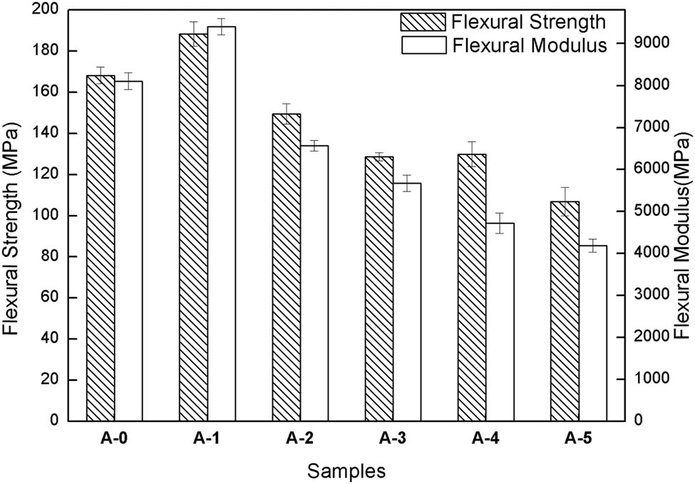Figure 6 
                  Flexural strength and flexural modulus of composites.