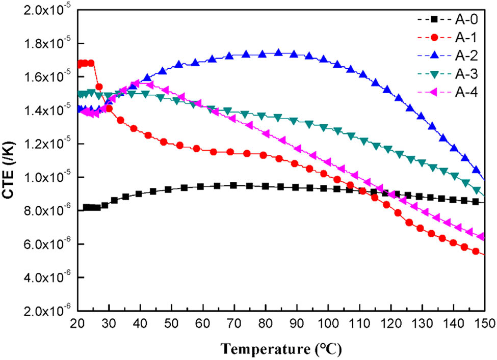 Figure 8 
                  CTE curve of composites.