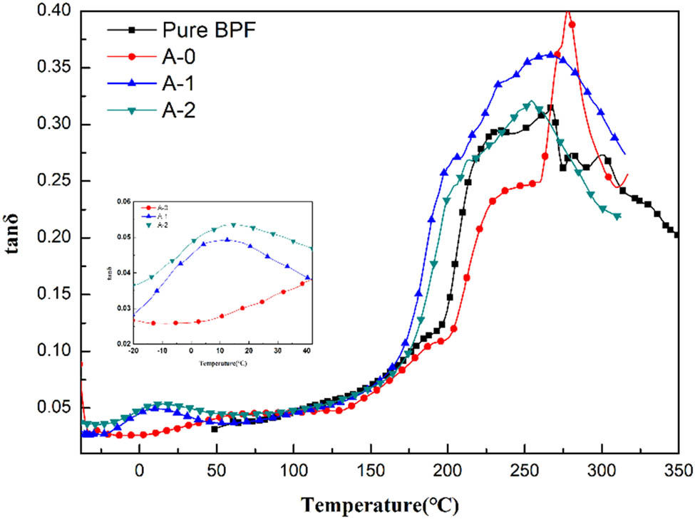 Figure 9 
                  tan δ of the composites with temperature.