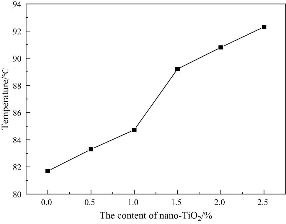 Figure 14 
                  Glass transition temperature curve of TiO2-modified resin.
               