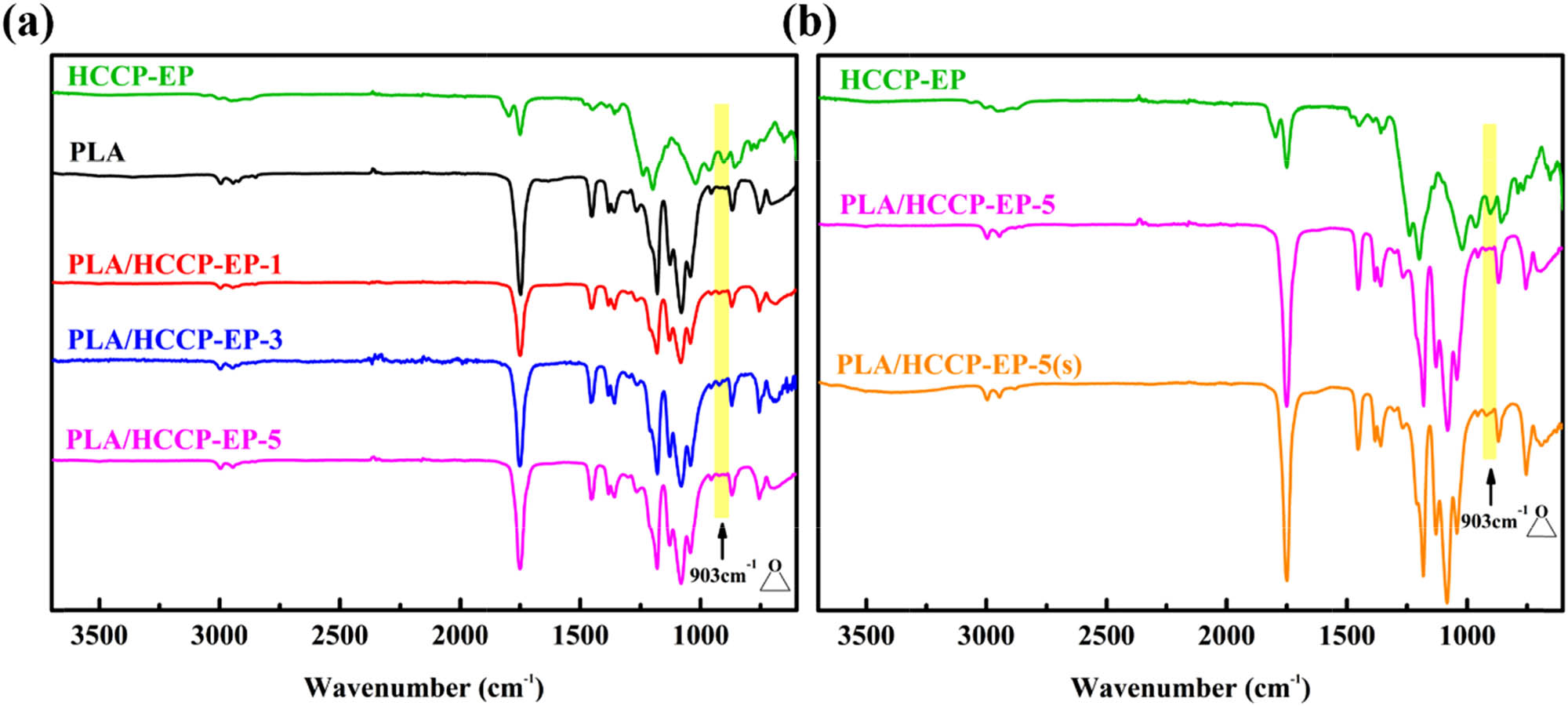 Figure 3 
                  (a) The FT-IR of PLA/HCCP-EP blends. (b) The FT-IR of PLA/HCCP-EP-5 and PLA/HCCP-EP-5(s).