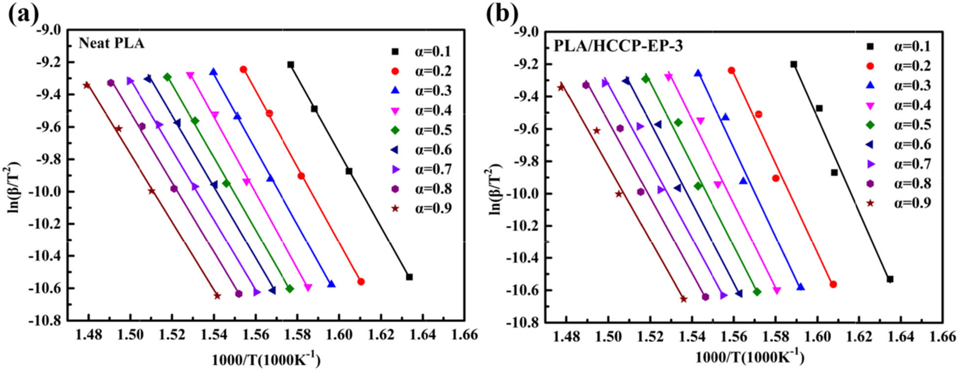Figure 11 
                  (a) Plot curves of ln(β/T
                     2) against 1/T of PLA under different α. (b) The plot curves of ln(β/T
                     2) against 1/T of PLA/HCCP-EP-3 under different α.