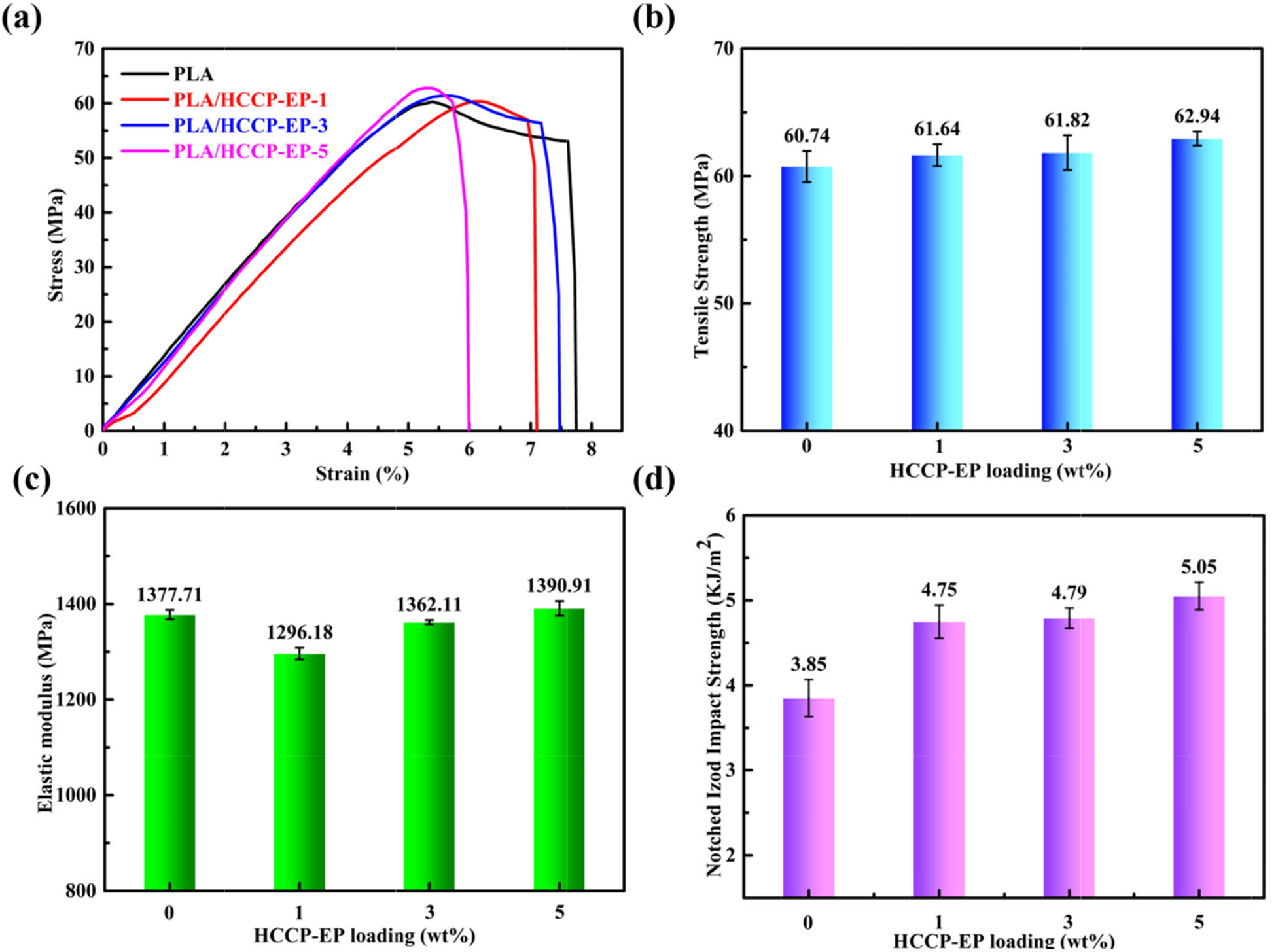 Figure 12 
                  (a) Stress–strain curves of PLA and PLA/HCCP-EP blends. (b) Plots of tensile strength against loading of HCCP-EP. (c) Plots of elastic modulus against loading of HCCP-EP. (d) The notched izod impact strength of PLA/HCCP-EP blends.
