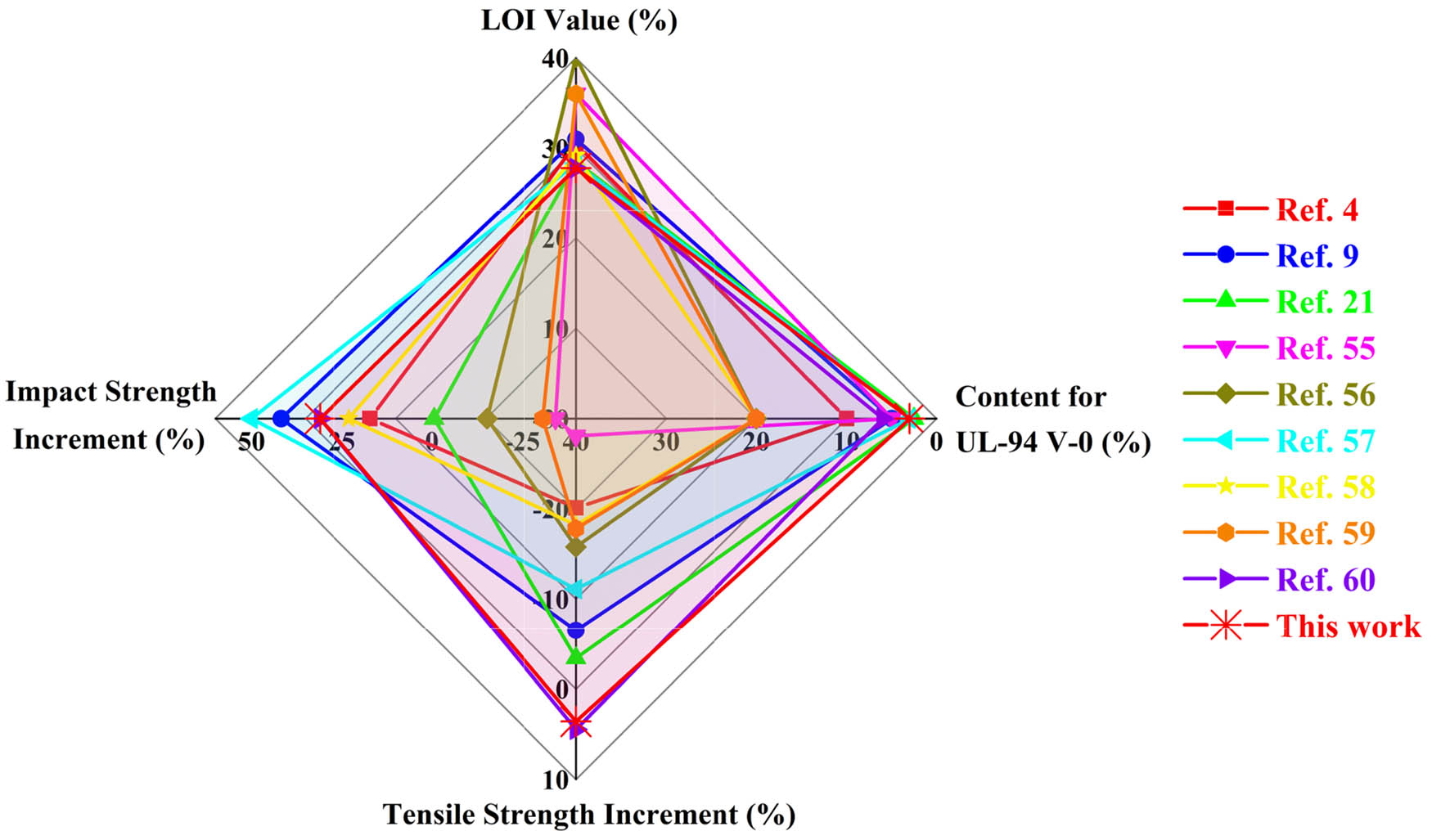 Figure 13 
                  Comparison of the flame retardancy and mechanical properties between this study and relative literature in the recent years.