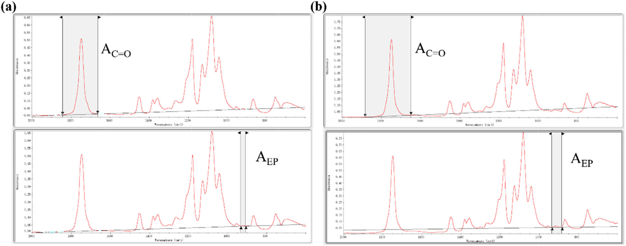 Figure A3 
            The corrected area of the characteristic peak for epoxy group and carbonyl group in the FT-IR absorbance spectra of (a) PLA/HCCP-EP-5 and (b) PLA/HCCP-EP-5(s).