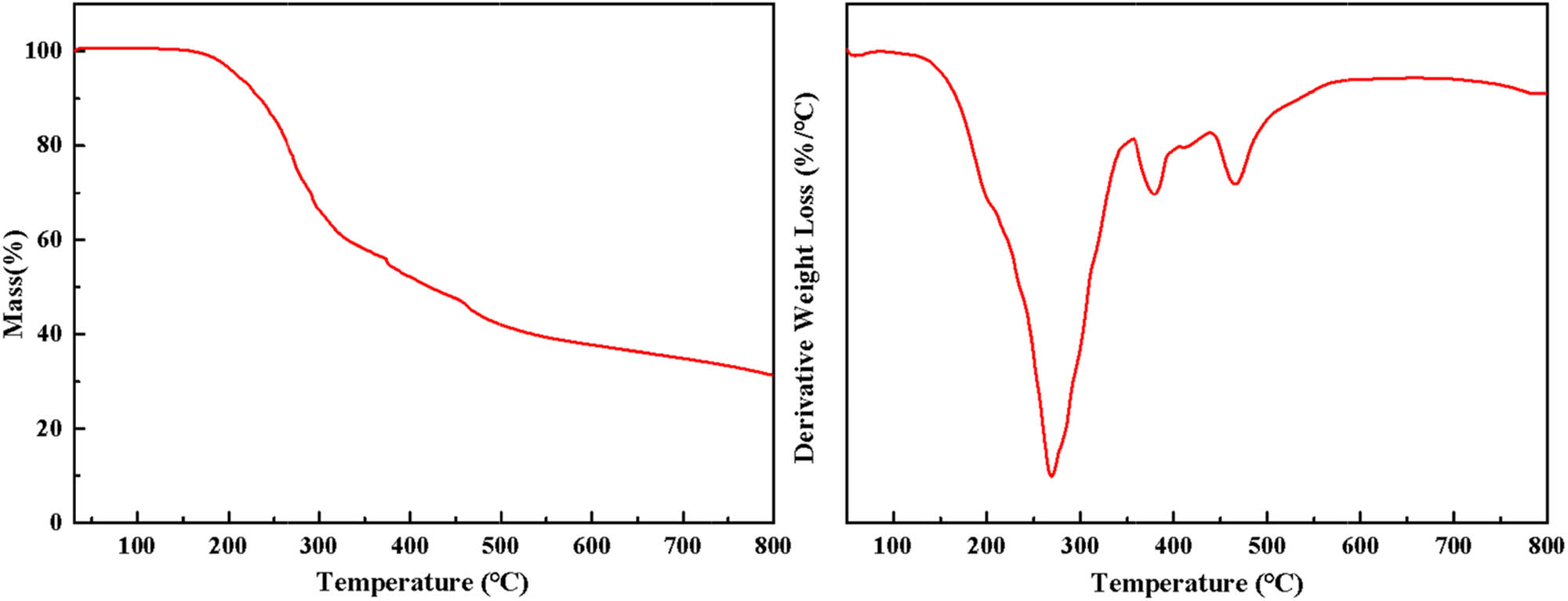 Figure A4 
            The TG and DTG curves of HCCP-EP.