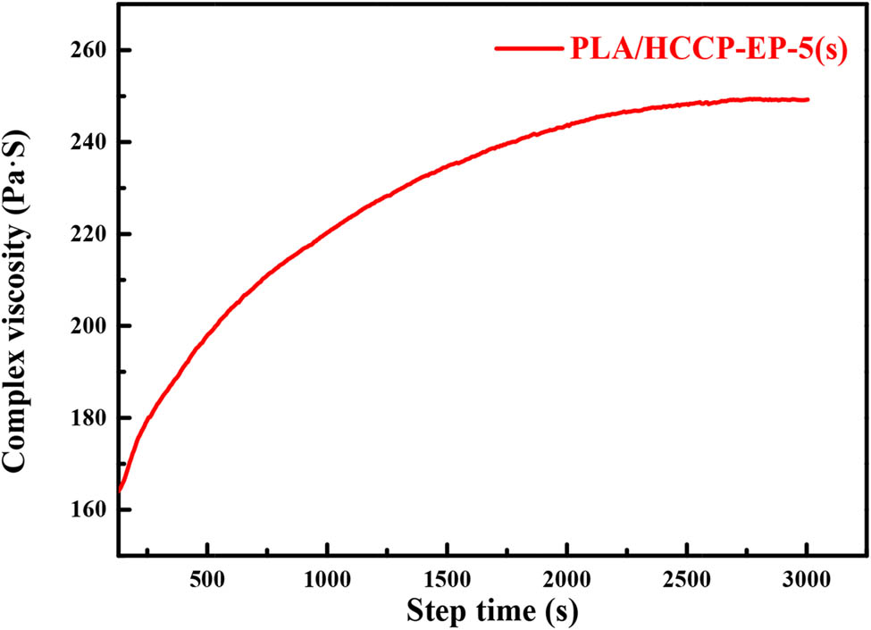 Figure A5 
            The curve of complex viscosity against step time at 170°C for PLA/HCCP-EP-5(s).