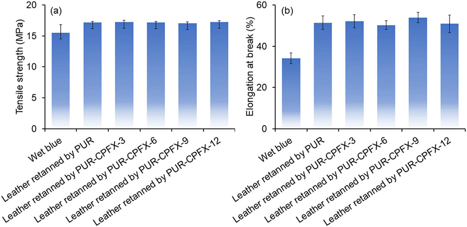 Figure 3 
                   (a) Tensile strength and (b) elongation at break of Wet blue and leather retanned by PUR and PUR-CPFXs.