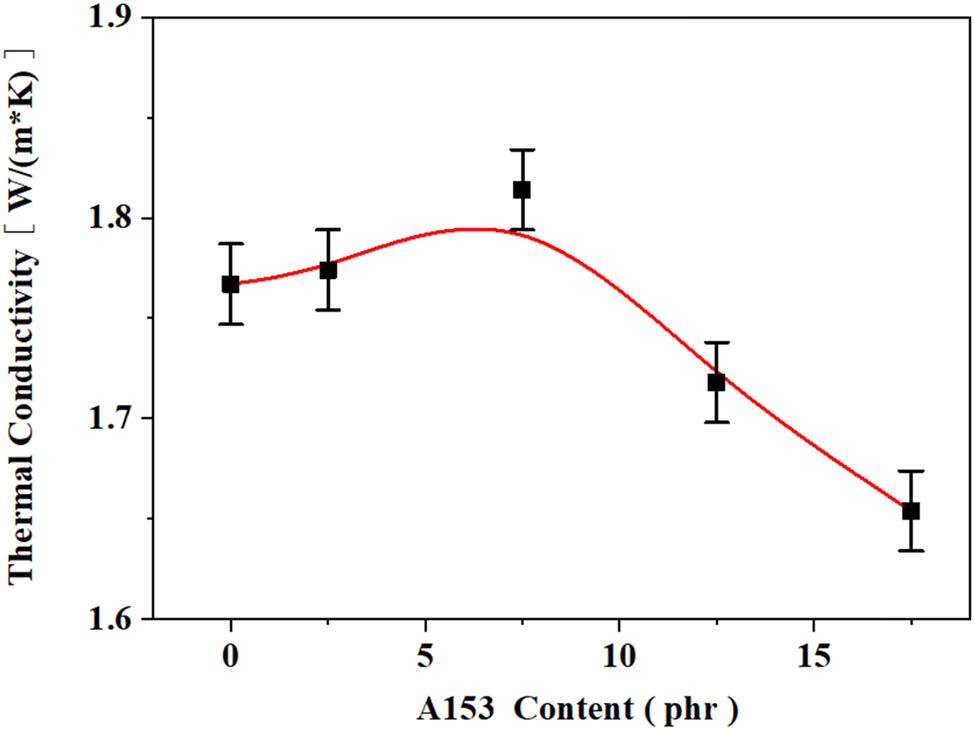 Figure 3
Effect of A153 content on thermal conductivity of PP composites.